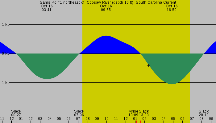 Tide graph for Sams Point, northeast of, Coosaw River (depth 10 ft), South Carolina Current