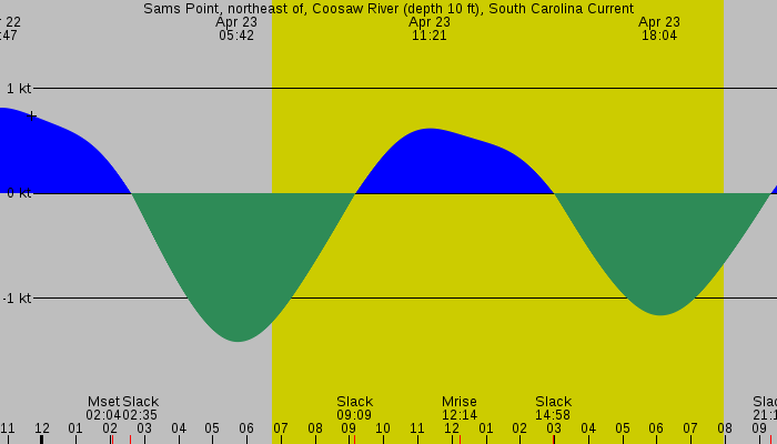 Tide graph for Sams Point, northeast of, Coosaw River (depth 10 ft), South Carolina Current