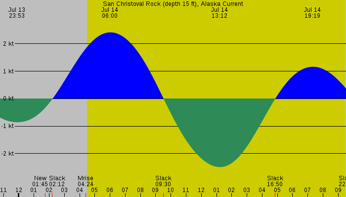 Tide graph for San Christoval Rock (depth 15 ft), Alaska Current