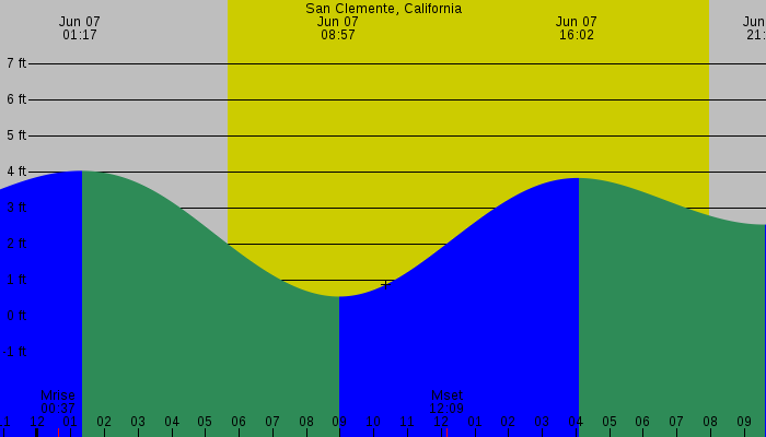 Tide graph for San Clemente, California