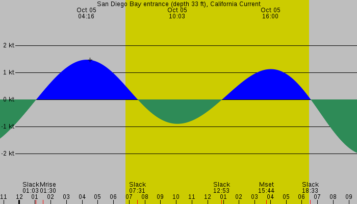 Tide graph for San Diego Bay entrance (depth 33 ft), California Current