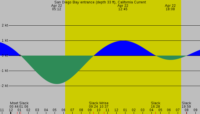 Tide graph for San Diego Bay entrance (depth 33 ft), California Current