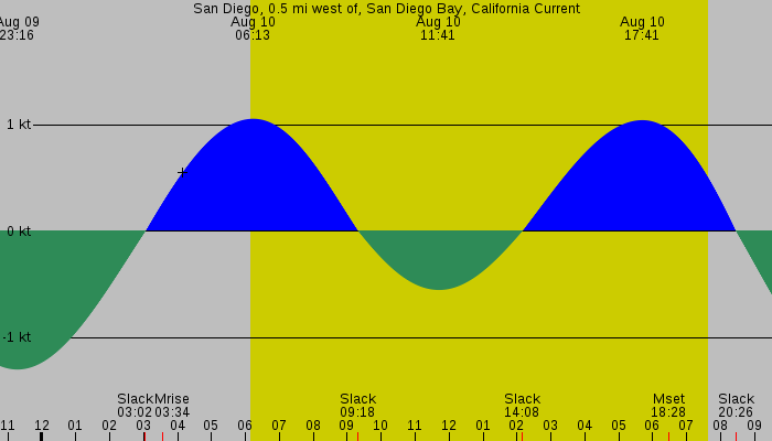 Tide graph for San Diego, 0.5 mi west of, San Diego Bay, California Current