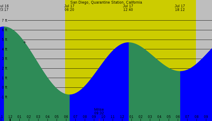 Tide graph for San Diego, Quarantine Station, California