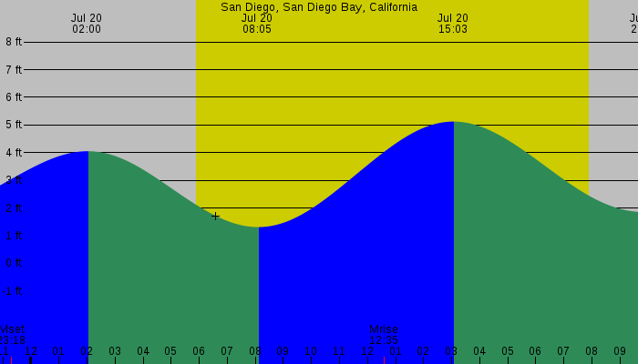 Tide graph for San Diego, San Diego Bay, California