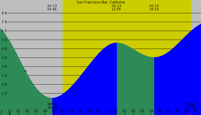 Tide graph for San Francisco Bar, California