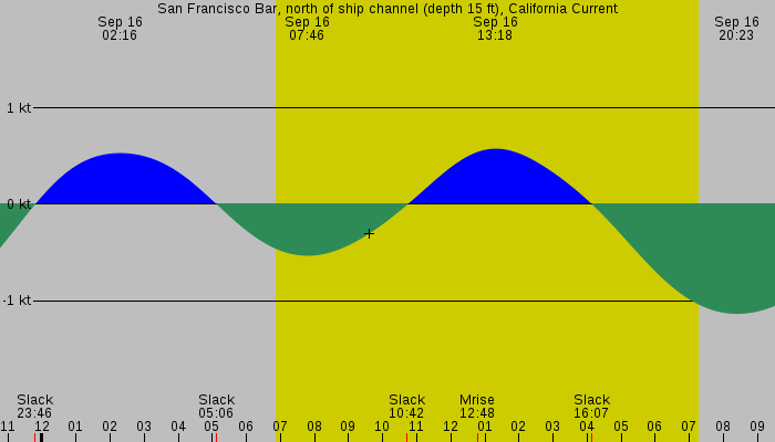 Tide graph for San Francisco Bar, north of ship channel (depth 15 ft), California Current