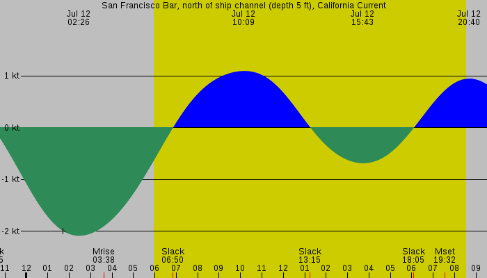 Tide graph for San Francisco Bar, north of ship channel (depth 5 ft), California Current
