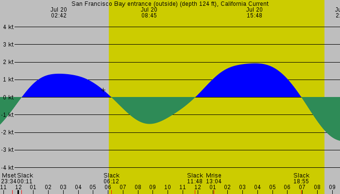 Tide graph for San Francisco Bay entrance (outside) (depth 124 ft), California Current