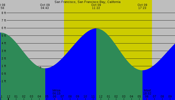 Tide graph for San Francisco, San Francisco Bay, California