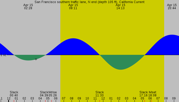 Tide graph for San Francisco southern traffic lane, N end (depth 105 ft), California Current