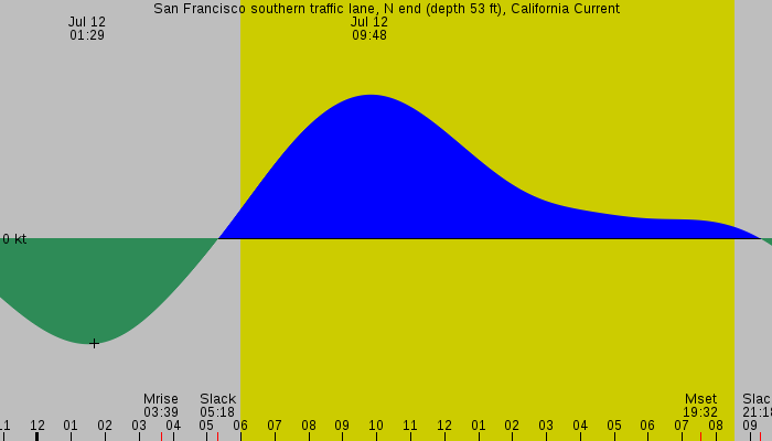 Tide graph for San Francisco southern traffic lane, N end (depth 53 ft), California Current