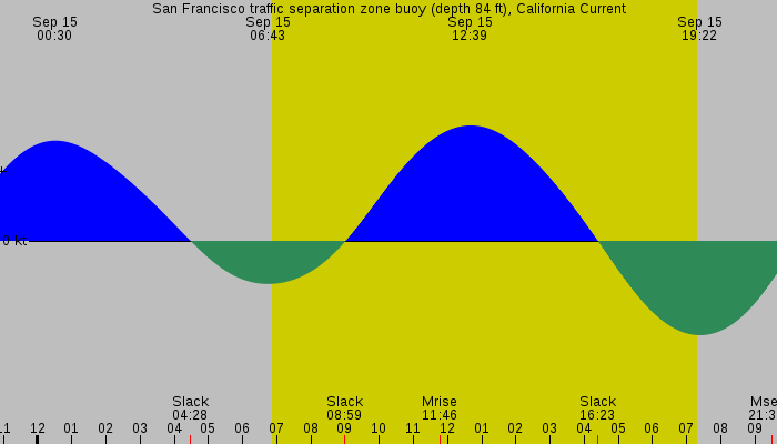 Tide graph for San Francisco traffic separation zone buoy (depth 84 ft), California Current