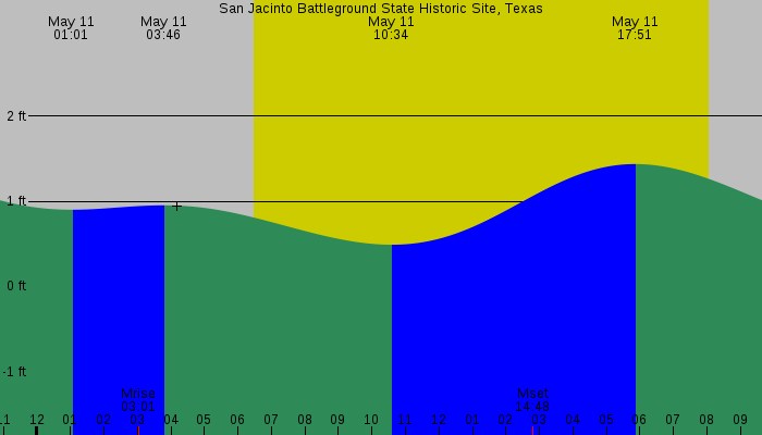 Tide graph for San Jacinto Battleground State Historic Site, Texas