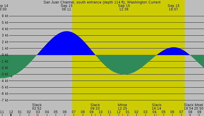 Tide graph for San Juan Channel, south entrance (depth 114 ft), Washington Current