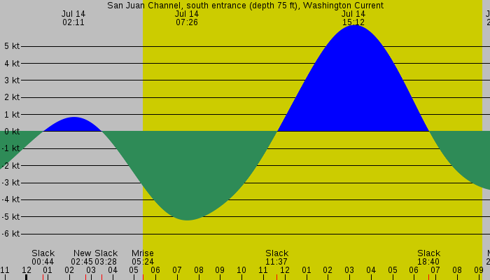 Tide graph for San Juan Channel, south entrance (depth 75 ft), Washington Current