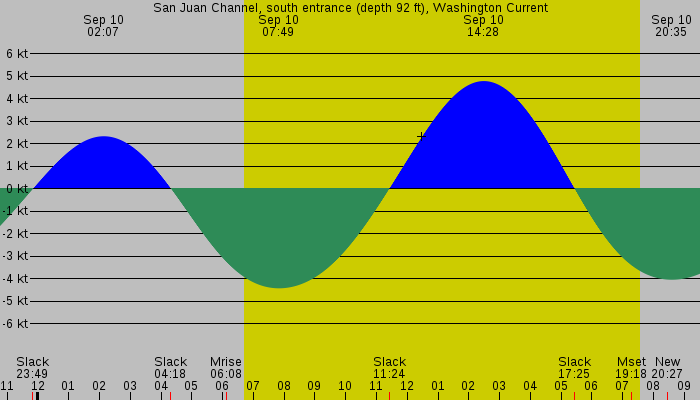 Tide graph for San Juan Channel, south entrance (depth 92 ft), Washington Current