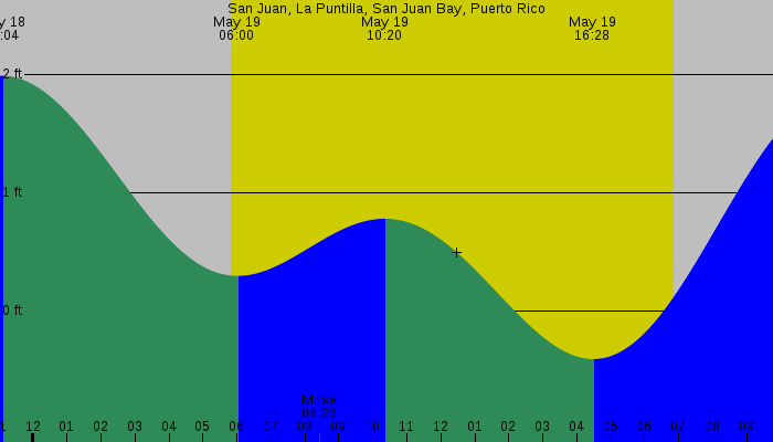 Tide graph for San Juan, La Puntilla, San Juan Bay, Puerto Rico