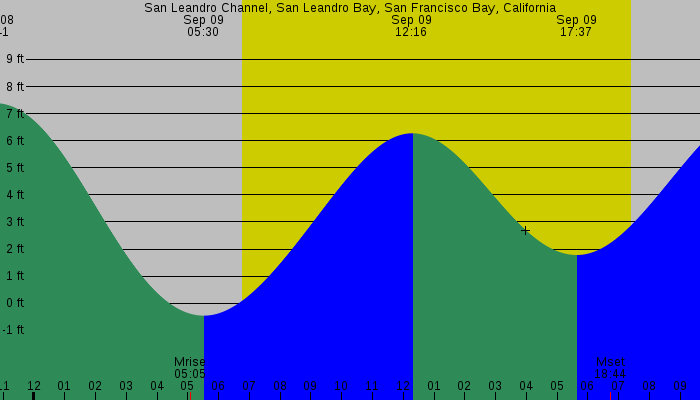 Tide graph for San Leandro Channel, San Leandro Bay, San Francisco Bay, California