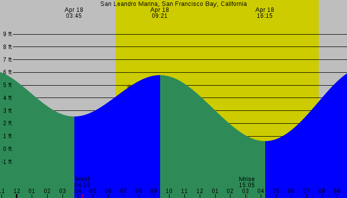 Tide graph for San Leandro Marina, San Francisco Bay, California