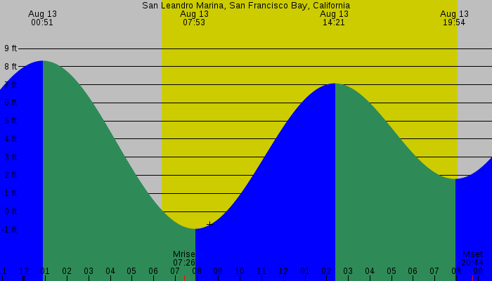 Tide graph for San Leandro Marina, San Francisco Bay, California