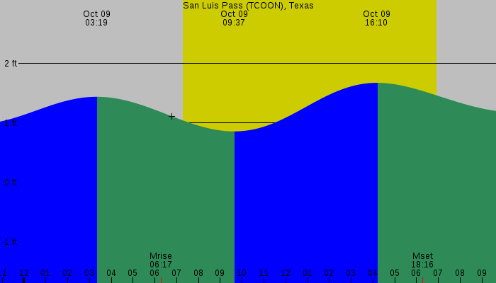 Tide graph for San Luis Pass (TCOON), Texas
