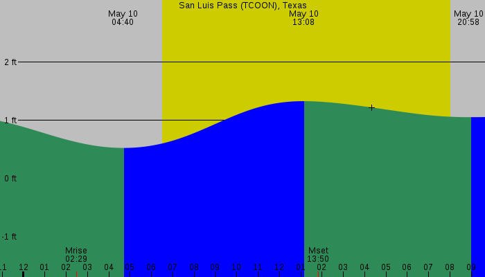 Tide graph for San Luis Pass (TCOON), Texas