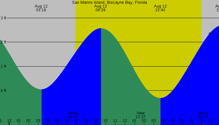 Tide graph for San Marino Island, Biscayne Bay, Florida