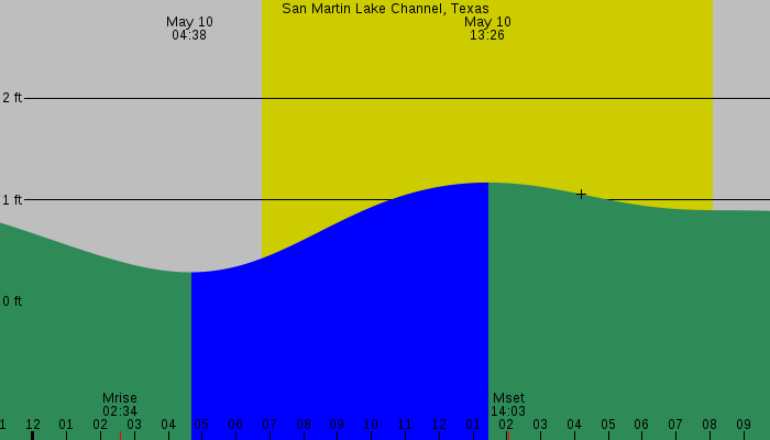 Tide graph for San Martin Lake Channel, Texas