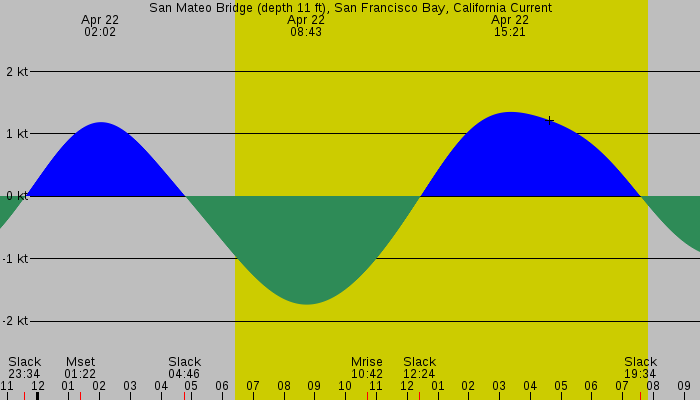 Tide graph for San Mateo Bridge (depth 11 ft), San Francisco Bay, California Current