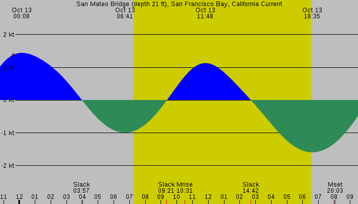Tide graph for San Mateo Bridge (depth 21 ft), San Francisco Bay, California Current