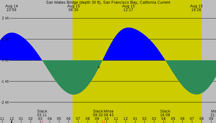 Tide graph for San Mateo Bridge (depth 30 ft), San Francisco Bay, California Current