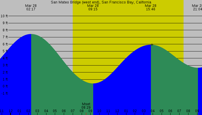 Tide graph for San Mateo Bridge (west end), San Francisco Bay, California