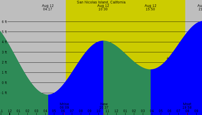 Tide graph for San Nicolas Island, California