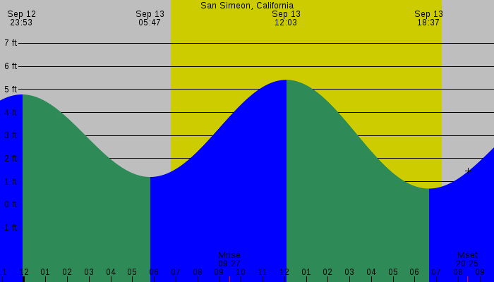 Tide graph for San Simeon, California
