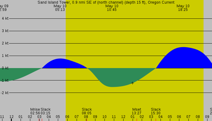 Tide graph for Sand Island Tower, 0.9 nmi SE of (north channel) (depth 15 ft), Oregon Current