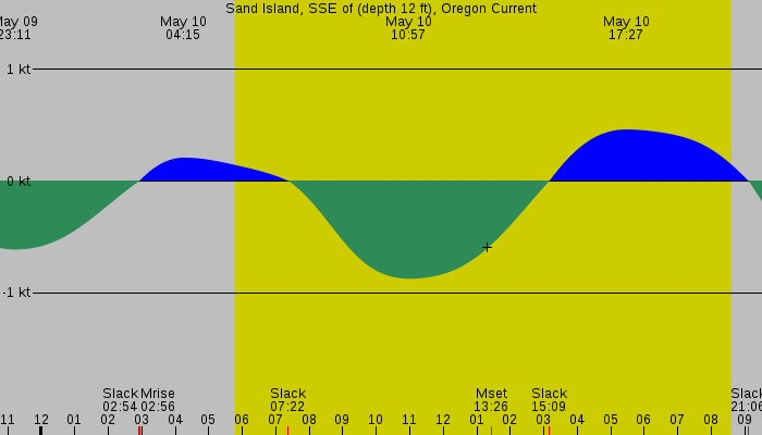 Tide graph for Sand Island, SSE of (depth 12 ft), Oregon Current