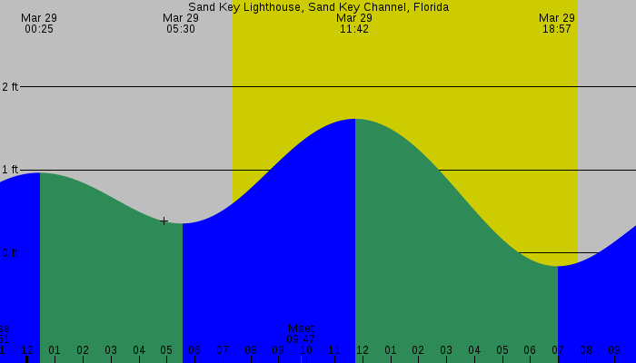Tide graph for Sand Key Lighthouse, Sand Key Channel, Florida
