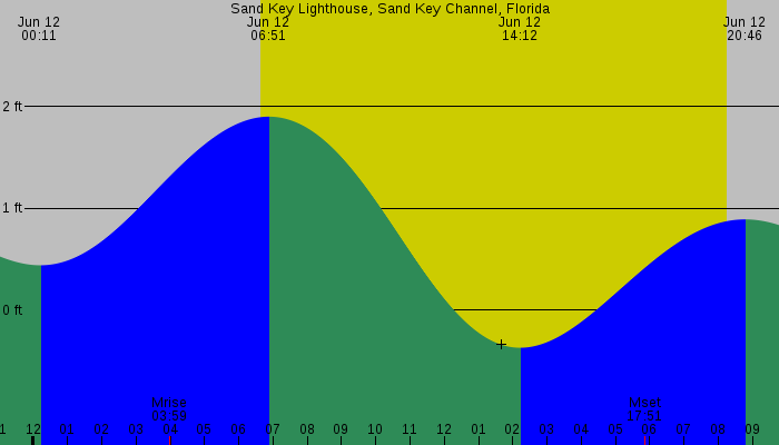 Tide graph for Sand Key Lighthouse, Sand Key Channel, Florida