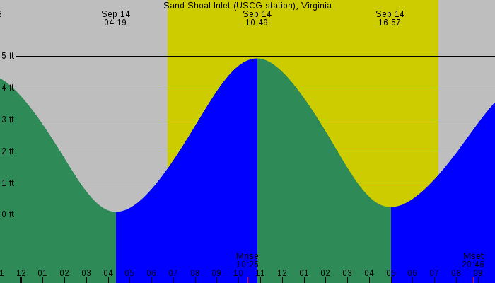 Tide graph for Sand Shoal Inlet (USCG station), Virginia