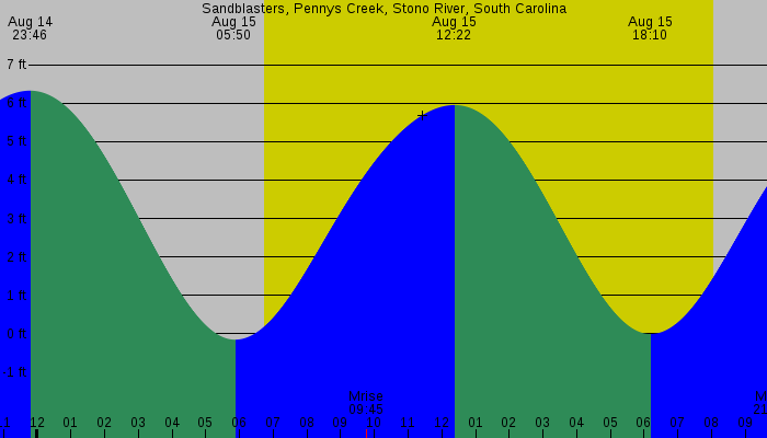 Tide graph for Sandblasters, Pennys Creek, Stono River, South Carolina