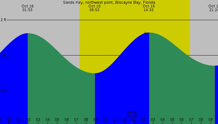 Tide graph for Sands Key, northwest point, Biscayne Bay, Florida
