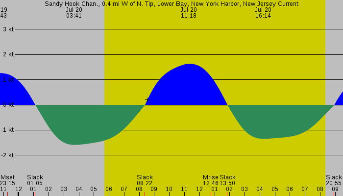 Tide graph for Sandy Hook Chan., 0.4 mi W of N. Tip, Lower Bay, New York Harbor, New Jersey Current