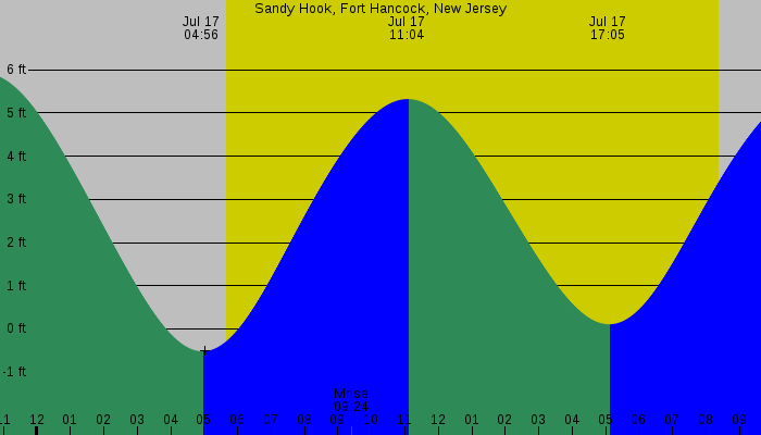 Tide graph for Sandy Hook, Fort Hancock, New Jersey