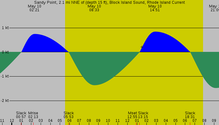 Tide graph for Sandy Point, 2.1 mi NNE of (depth 15 ft), Block Island Sound, Rhode Island Current