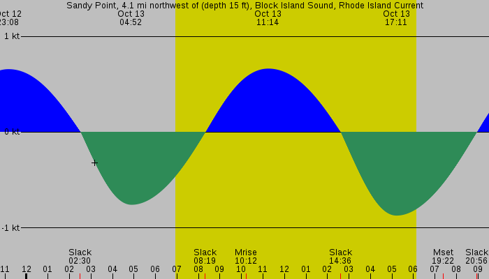 Tide graph for Sandy Point, 4.1 mi northwest of (depth 15 ft), Block Island Sound, Rhode Island Current