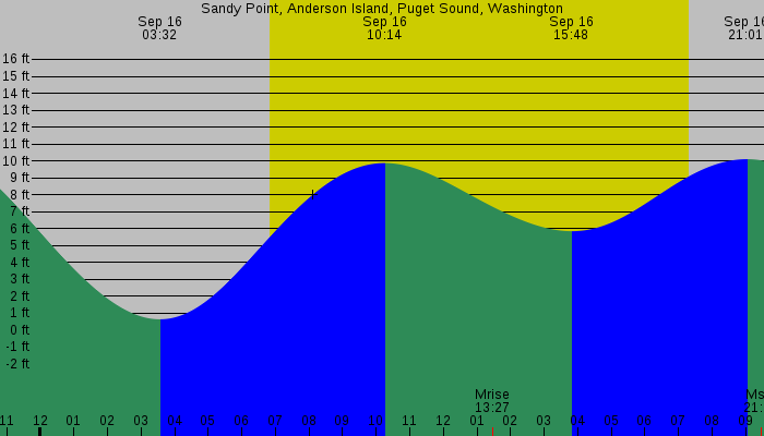 Tide graph for Sandy Point, Anderson Island, Puget Sound, Washington