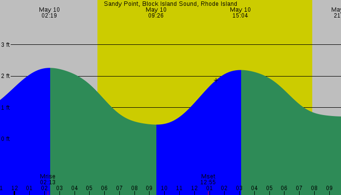 Tide graph for Sandy Point, Block Island Sound, Rhode Island