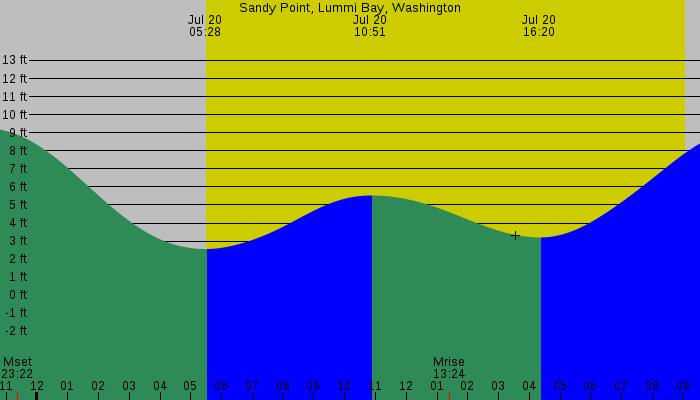 Tide graph for Sandy Point, Lummi Bay, Washington