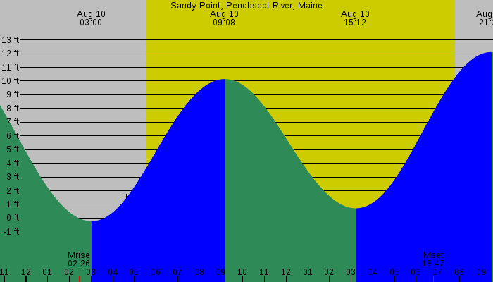 Tide graph for Sandy Point, Penobscot River, Maine